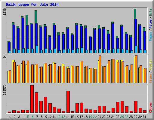 Daily usage for July 2014