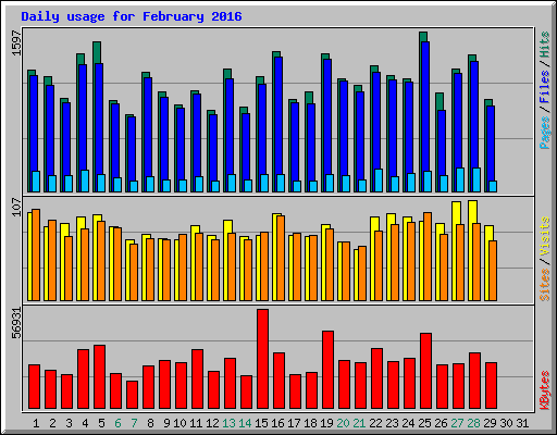 Daily usage for February 2016