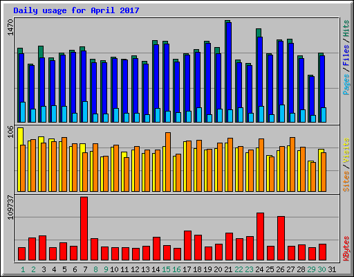 Daily usage for April 2017