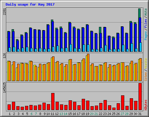 Daily usage for May 2017
