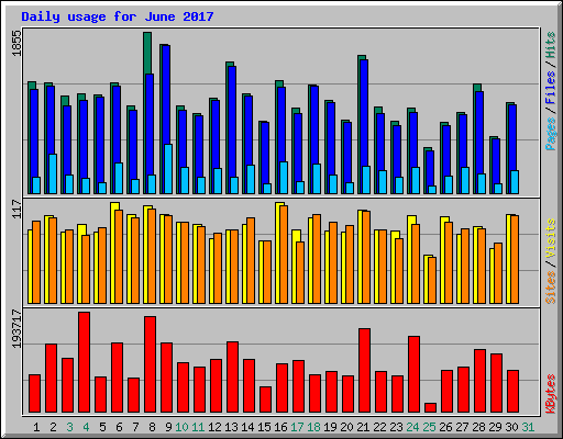 Daily usage for June 2017