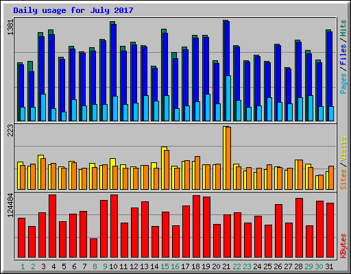 Daily usage for July 2017