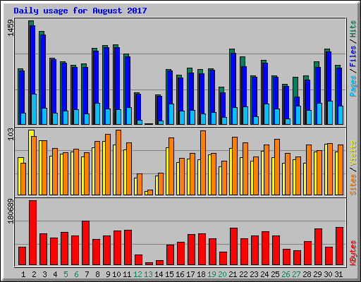 Daily usage for August 2017