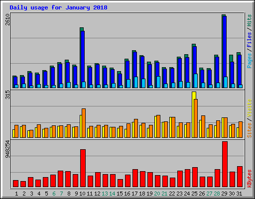 Daily usage for January 2018
