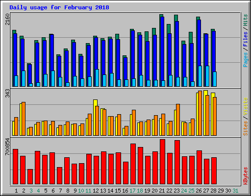 Daily usage for February 2018
