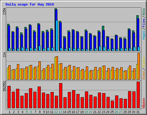 Daily usage for May 2018
