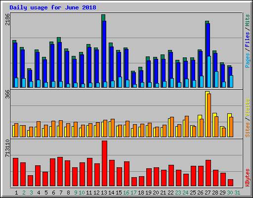 Daily usage for June 2018