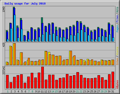 Daily usage for July 2018