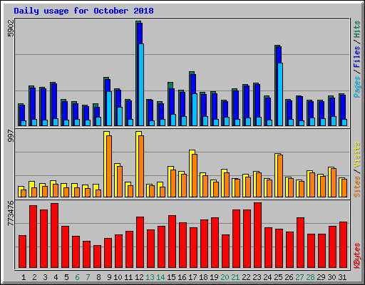 Daily usage for October 2018