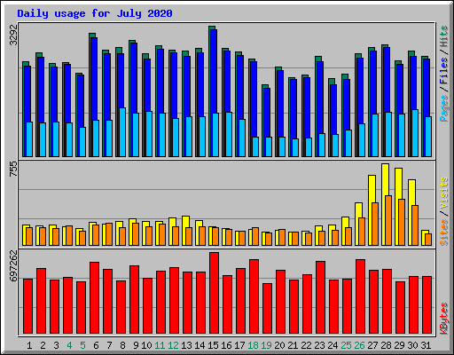 Daily usage for July 2020