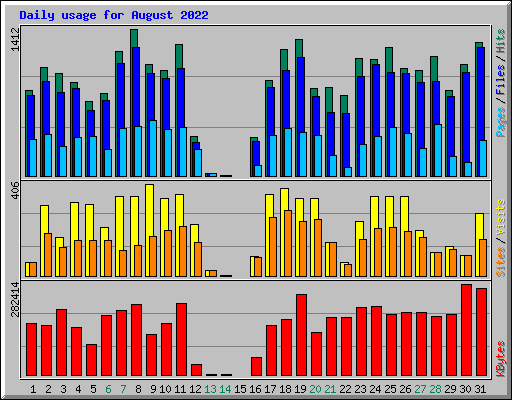 Daily usage for August 2022