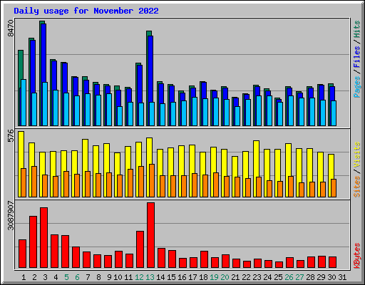Daily usage for November 2022