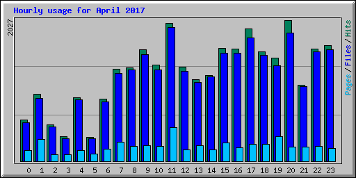 Hourly usage for April 2017