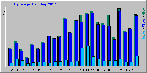 Hourly usage for May 2017