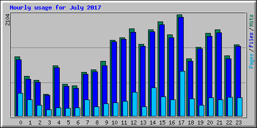 Hourly usage for July 2017