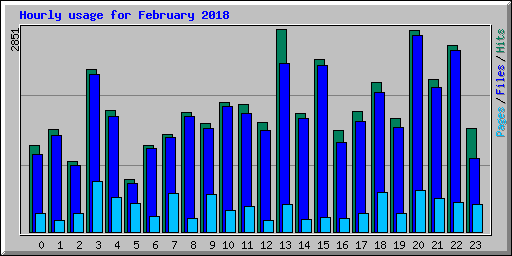Hourly usage for February 2018