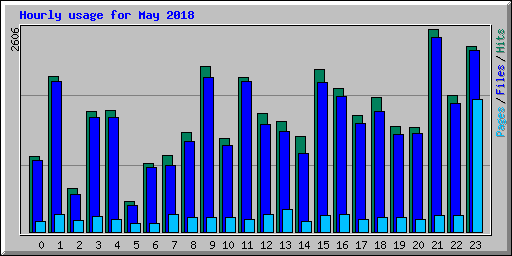 Hourly usage for May 2018