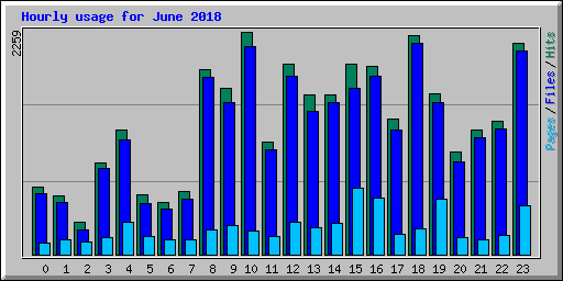 Hourly usage for June 2018