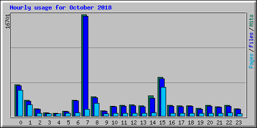 Hourly usage for October 2018