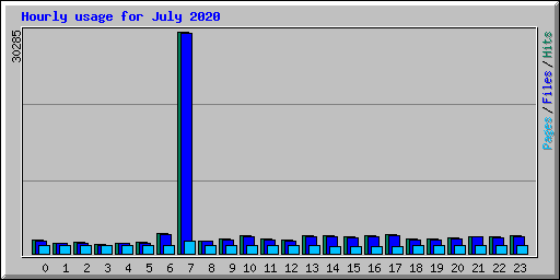 Hourly usage for July 2020