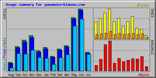 Usage summary for yamamoto-kimono.com